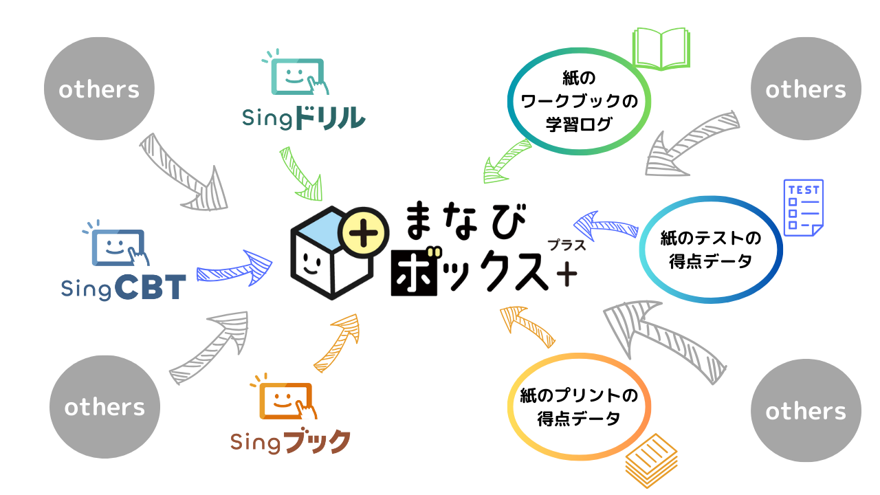 まなびボックス＋と紙・デジタルの融合