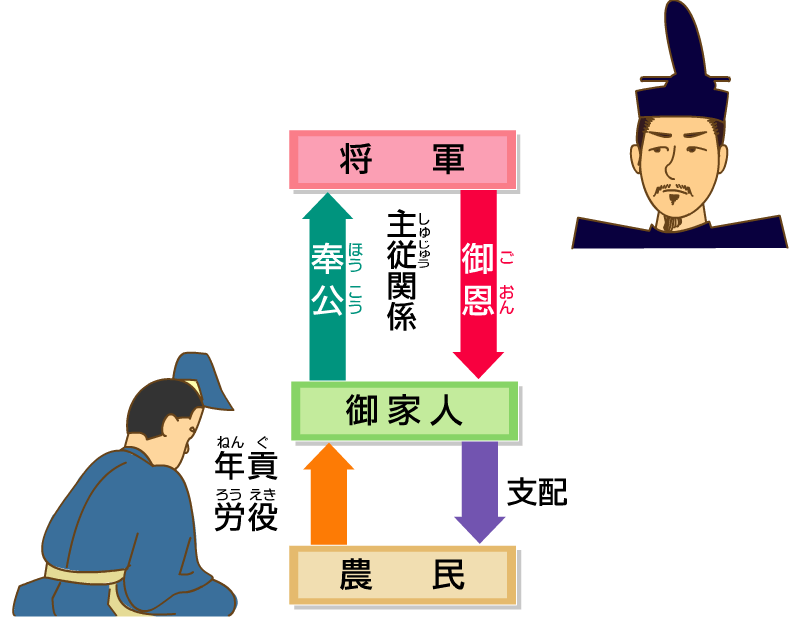 御恩と奉公